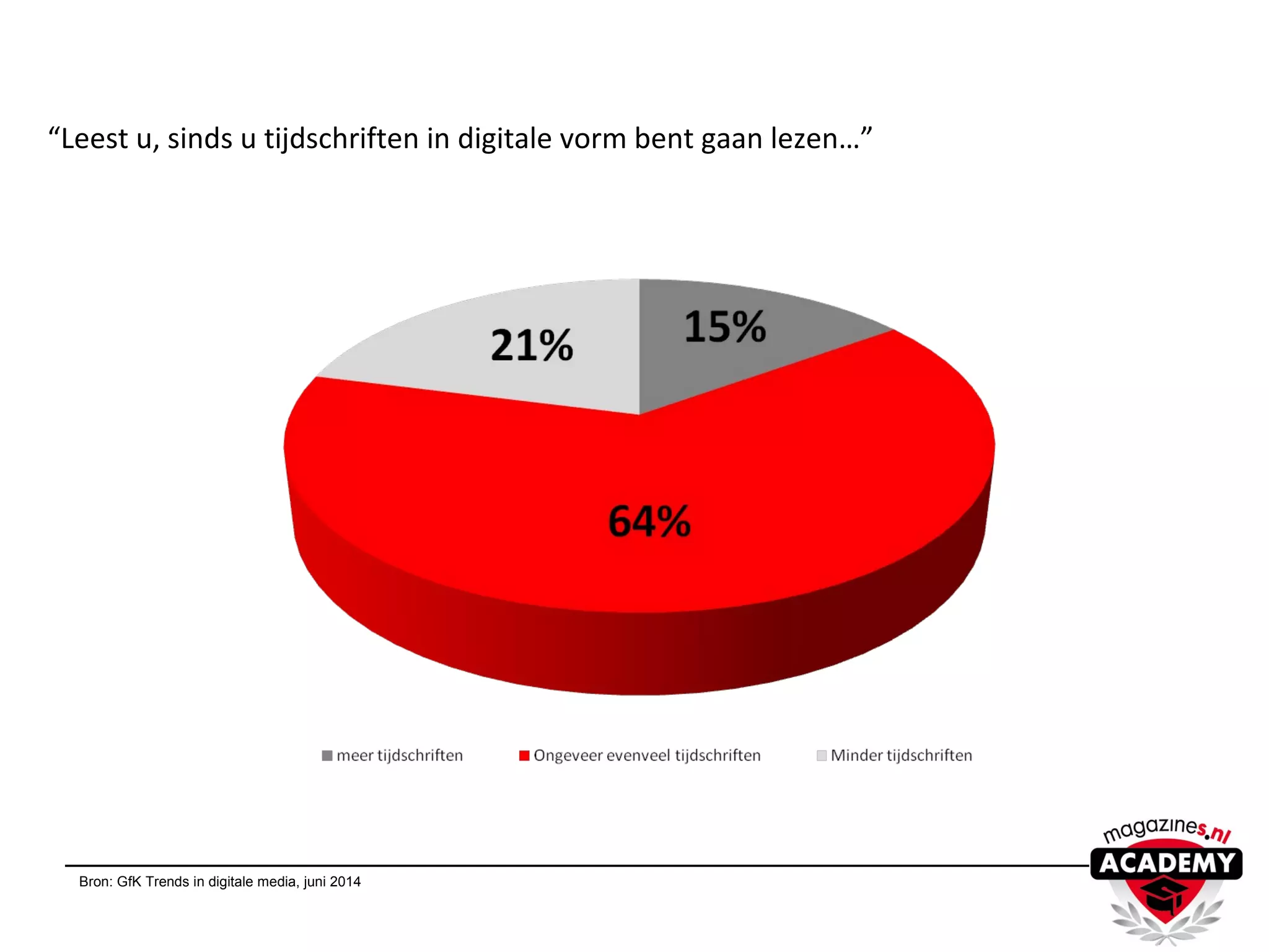 “Leest u, sinds u tijdschriften in digitale vorm bent gaan lezen…”
Bron: GfK Trends in digitale media, juni 2014
 