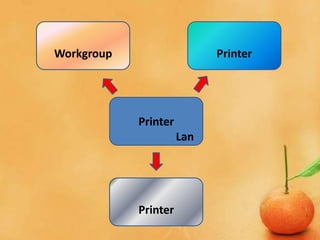 Workgroup                   Printer




            Printer
                      Lan




            Printer
 