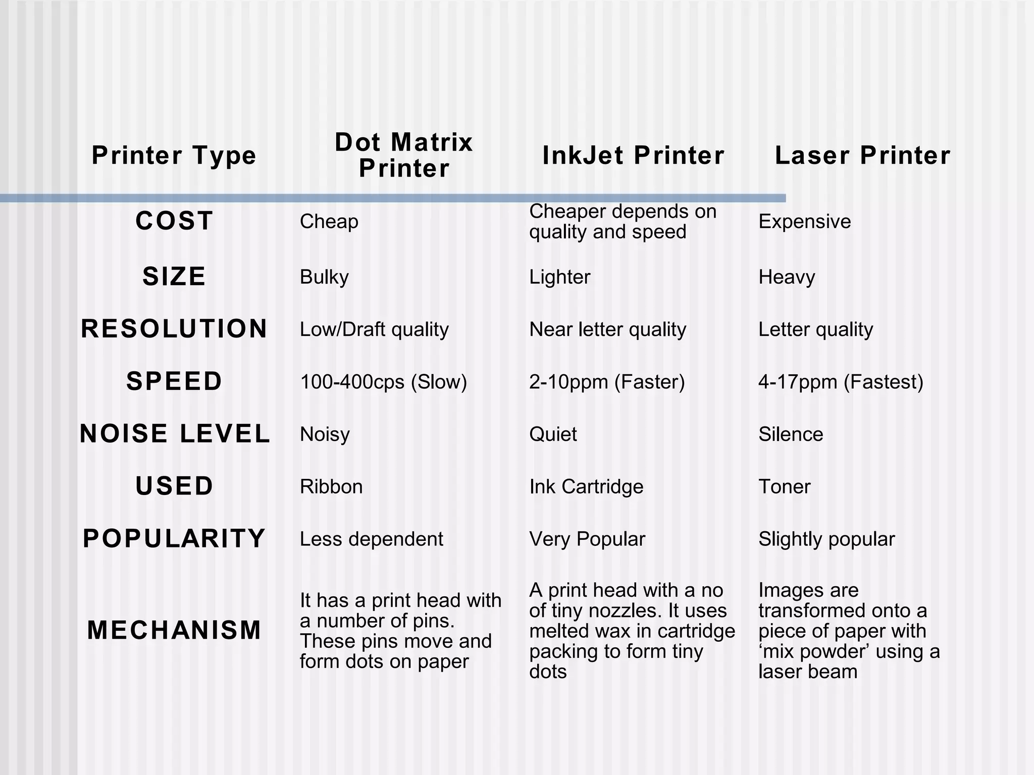 Printer Type
Dot Matrix
Printer
InkJet Printer Laser Printer
COST Cheap
Cheaper depends on
quality and speed
Expensive
SIZE Bulky Lighter Heavy
RESOLUTION Low/Draft quality Near letter quality Letter quality
SPEED 100-400cps (Slow) 2-10ppm (Faster) 4-17ppm (Fastest)
NOISE LEVEL Noisy Quiet Silence
USED Ribbon Ink Cartridge Toner
POPULARITY Less dependent Very Popular Slightly popular
MECHANISM
It has a print head with
a number of pins.
These pins move and
form dots on paper
A print head with a no
of tiny nozzles. It uses
melted wax in cartridge
packing to form tiny
dots
Images are
transformed onto a
piece of paper with
‘mix powder’ using a
laser beam
 