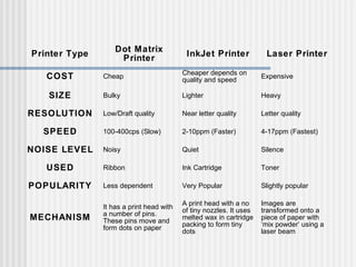 Printer Type
Dot Matrix
Printer
InkJet Printer Laser Printer
COST Cheap
Cheaper depends on
quality and speed
Expensive
SIZE Bulky Lighter Heavy
RESOLUTION Low/Draft quality Near letter quality Letter quality
SPEED 100-400cps (Slow) 2-10ppm (Faster) 4-17ppm (Fastest)
NOISE LEVEL Noisy Quiet Silence
USED Ribbon Ink Cartridge Toner
POPULARITY Less dependent Very Popular Slightly popular
MECHANISM
It has a print head with
a number of pins.
These pins move and
form dots on paper
A print head with a no
of tiny nozzles. It uses
melted wax in cartridge
packing to form tiny
dots
Images are
transformed onto a
piece of paper with
‘mix powder’ using a
laser beam
 