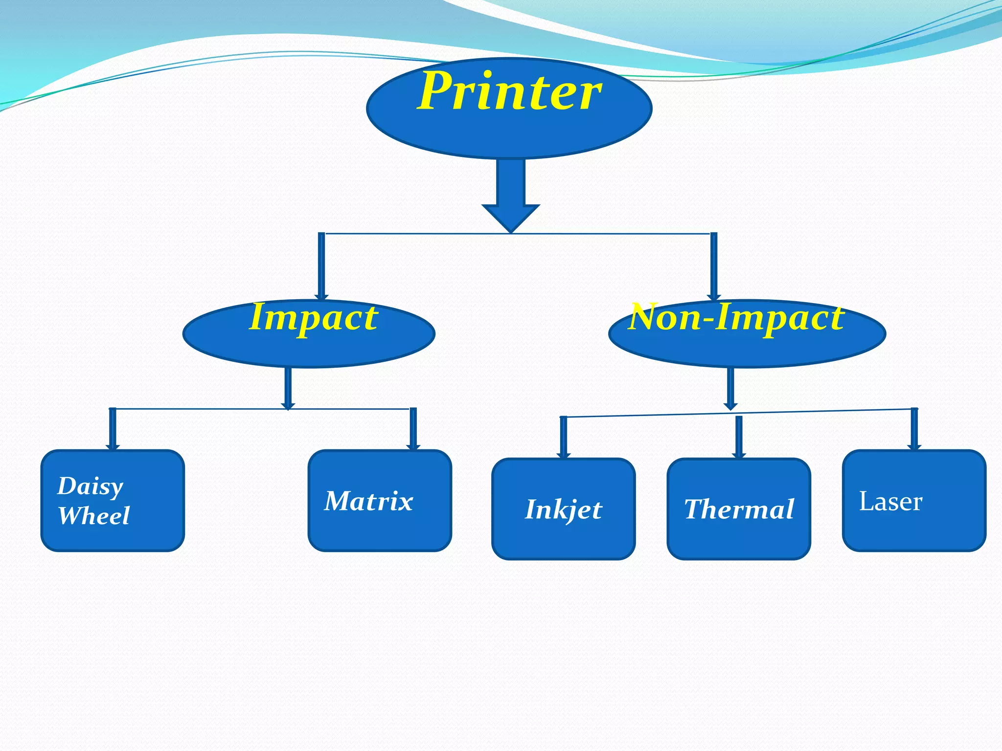 Printer

Impact

Daisy
Wheel

Matrix

Non-Impact

Inkjet

Thermal

Laser

 