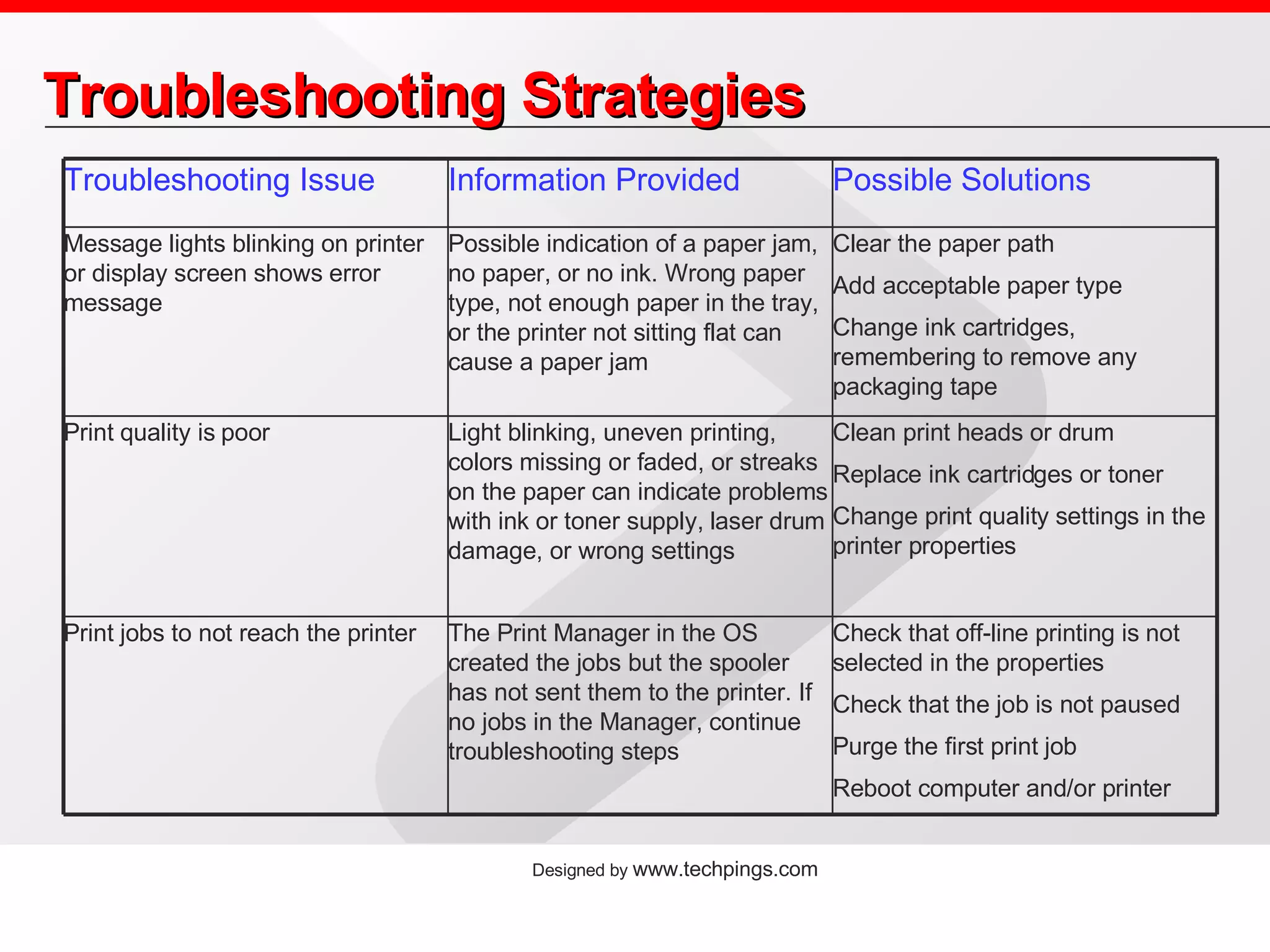 Troubleshooting Strategies Check that off-line printing is not selected in the properties Check that the job is not paused Purge the first print job Reboot computer and/or printer The Print Manager in the OS created the jobs but the spooler has not sent them to the printer. If no jobs in the Manager, continue troubleshooting steps Print jobs to not reach the printer Clean print heads or drum Replace ink cartridges or toner Change print quality settings in the printer properties Light blinking, uneven printing, colors missing or faded, or streaks on the paper can indicate problems with ink or toner supply, laser drum damage, or wrong settings Print quality is poor Clear the paper path Add acceptable paper type Change ink cartridges, remembering to remove any packaging tape Possible indication of a paper jam, no paper, or no ink. Wrong paper type, not enough paper in the tray, or the printer not sitting flat can cause a paper jam Message lights blinking on printer or display screen shows error message Possible Solutions Information Provided Troubleshooting Issue 