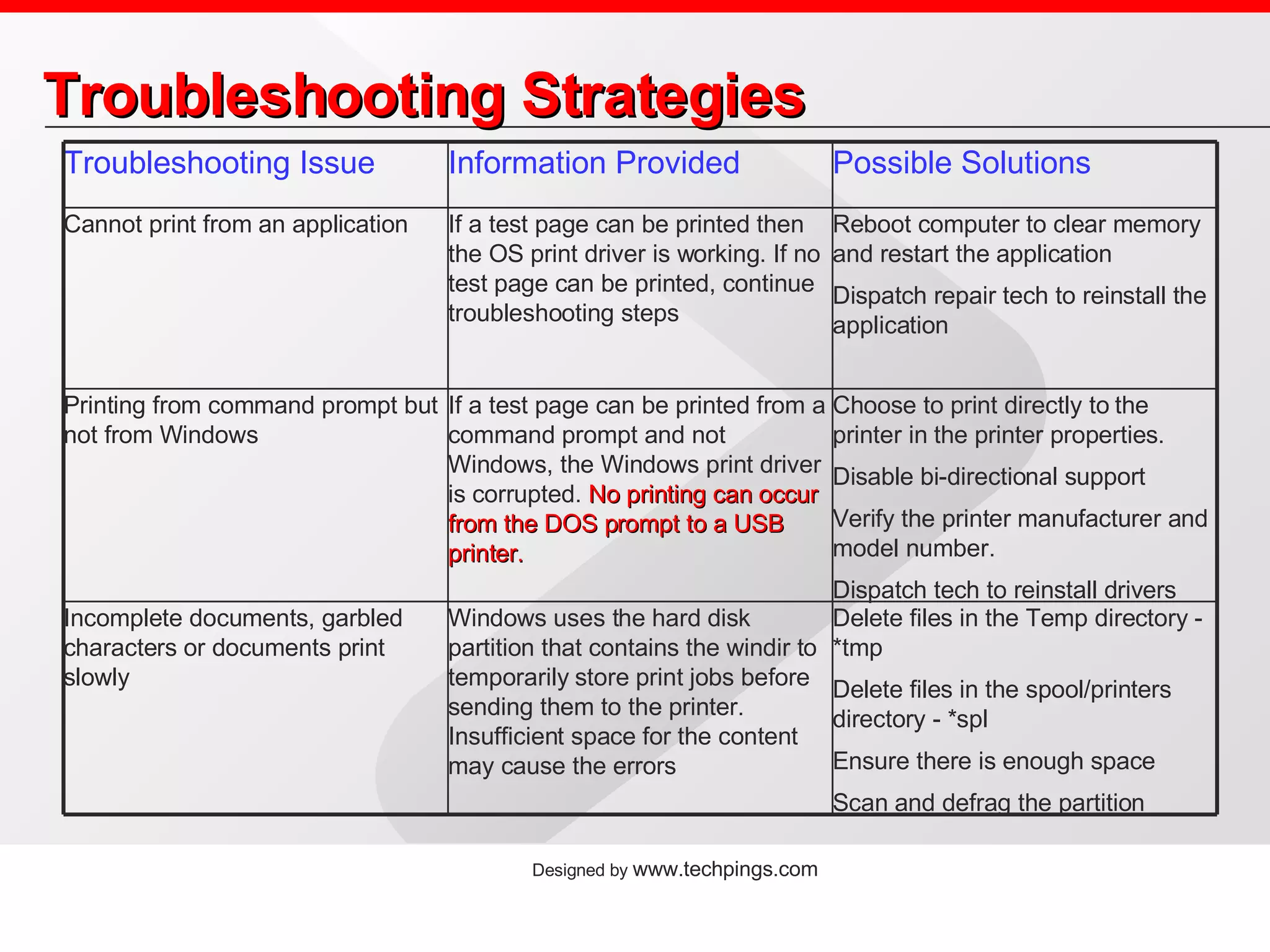 Troubleshooting Strategies Delete files in the Temp directory - *tmp Delete files in the spool/printers directory - *spl Ensure there is enough space Scan and defrag the partition Windows uses the hard disk partition that contains the windir to temporarily store print jobs before sending them to the printer. Insufficient space for the content may cause the errors Incomplete documents, garbled characters or documents print slowly Choose to print directly to the printer in the printer properties. Disable bi-directional support Verify the printer manufacturer and model number. Dispatch tech to reinstall drivers If a test page can be printed from a command prompt and not Windows, the Windows print driver is corrupted.  No printing can occur from the DOS prompt to a USB printer. Printing from command prompt but not from Windows Reboot computer to clear memory and restart the application Dispatch repair tech to reinstall the application If a test page can be printed then the OS print driver is working. If no test page can be printed, continue troubleshooting steps Cannot print from an application Possible Solutions Information Provided Troubleshooting Issue 