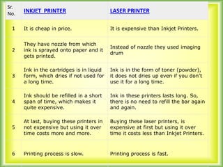 Sr.
No. INKJET PRINTER LASER PRINTER
1 It is cheap in price. It is expensive than Inkjet Printers.
2
They have nozzle from which
ink is sprayed onto paper and it
gets printed.
Instead of nozzle they used imaging
drum
3
Ink in the cartridges is in liquid
form, which dries if not used for
a long time.
Ink is in the form of toner (powder),
it does not dries up even if you don’t
use it for a long time.
4
Ink should be refilled in a short
span of time, which makes it
quite expensive.
Ink in these printers lasts long. So,
there is no need to refill the bar again
and again.
5
At last, buying these printers in
not expensive but using it over
time costs more and more.
Buying these laser printers, is
expensive at first but using it over
time it costs less than Inkjet Printers.
6 Printing process is slow. Printing process is fast.
 