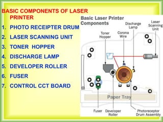 BASIC COMPONENTS OF LASER
PRINTER
1. PHOTO RECEIPTER DRUM
2. LASER SCANNING UNIT
3. TONER HOPPER
4. DISCHARGE LAMP
5. DEVELOPER ROLLER
6. FUSER
7. CONTROL CCT BOARD
 
