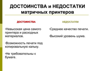 ДОСТОИНСТВА и НЕДОСТАТКИ
     матричных принтеров
       ДОСТОИНСТВА              НЕДОСТАТКИ


•Невысокая цена самого   •Среднее   качество печати.
принтера и расходных
материалов.              •Высокий   уровень шума.

•Возможностьпечати под
копировальную кальку.

•Нетребовательны к
бумаге.
 