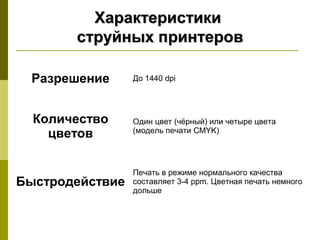 Характеристики
       струйных принтеров

 Разрешение      До 1440 dpi




  Количество     Один цвет (чёрный) или четыре цвета
    цветов       (модель печати CMYK)




                 Печать в режиме нормального качества
Быстродействие   составляет 3-4 ppm. Цветная печать немного
                 дольше
 