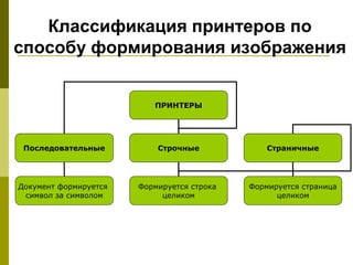 Классификация принтеров по
способу формирования изображения


                          ПРИНТЕРЫ




 Последовательные          Строчные             Страничные




Документ формируется   Формируется строка   Формируется страница
 символ за символом         целиком               целиком
 