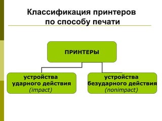 Классификация принтеров
        по способу печати


               ПРИНТЕРЫ



   устройства            устройства
ударного действия   безударного действия
     (impact)            (nonimpact)
 