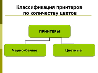 Классификация принтеров
   по количеству цветов


              ПРИНТЕРЫ




Черно-белые              Цветные
 