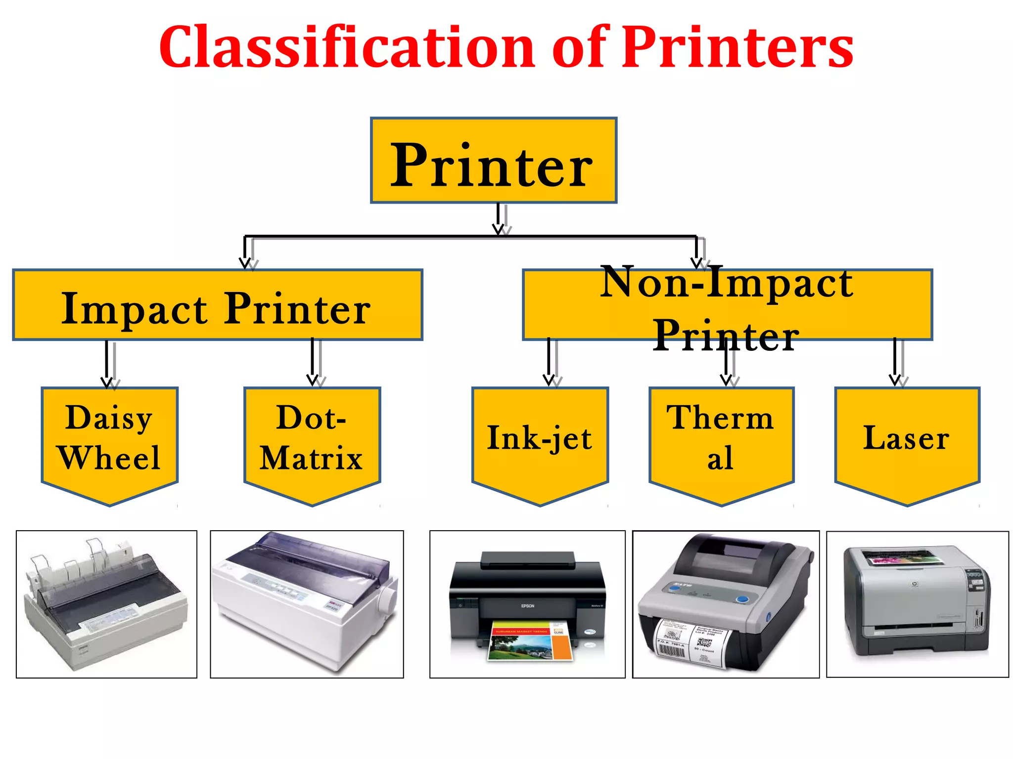 Classification of Printers
Printer
Impact Printer
Non-Impact
Printer
Daisy
Wheel
Dot-
Matrix
Ink-jet
Therm
al
Laser
 
