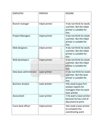EMPLOYEE PRINTER RESONE
Branch manager Inkjet printer •I do not think he needs
a printer. But the inkjet
printer is suitable for
him
Project Managers Inkjet printer •I do not think he needs
a printer. But the inkjet
printer is suitable for
him
Web designers Inkjet printer •I do not think he needs
a printer. But the inkjet
printer is suitable for
him
Web developers Inkjet printer •I do not think he needs
a printer. But the inkjet
printer is suitable for
him
Data base administrator Laser printer • I do not think he needs
a printer. But the laser
printer is suitable for
him
Business Analyst Laser printer •He need to give him
analyst reports for
managers then he want
laser printer
Accountant Laser printer • He want a laser printer
because he has a lot of
document to print
Front desk officer Inkjet printer •He need a laser printer
to complete the
coordinating work
 
