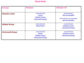 Mixed Mode (same Domain) Domain Local Universal Group (same Domain) Users Global Group Universal Group Universal Group (same Domain) Domain Local Universal Group (same Domain) Only Users Global Group (same Domain) Not Accessible (other domain not accessible) Not Accessible (same Domain) Users Global Group Universal Group Domain Local Member Of Member Groups 