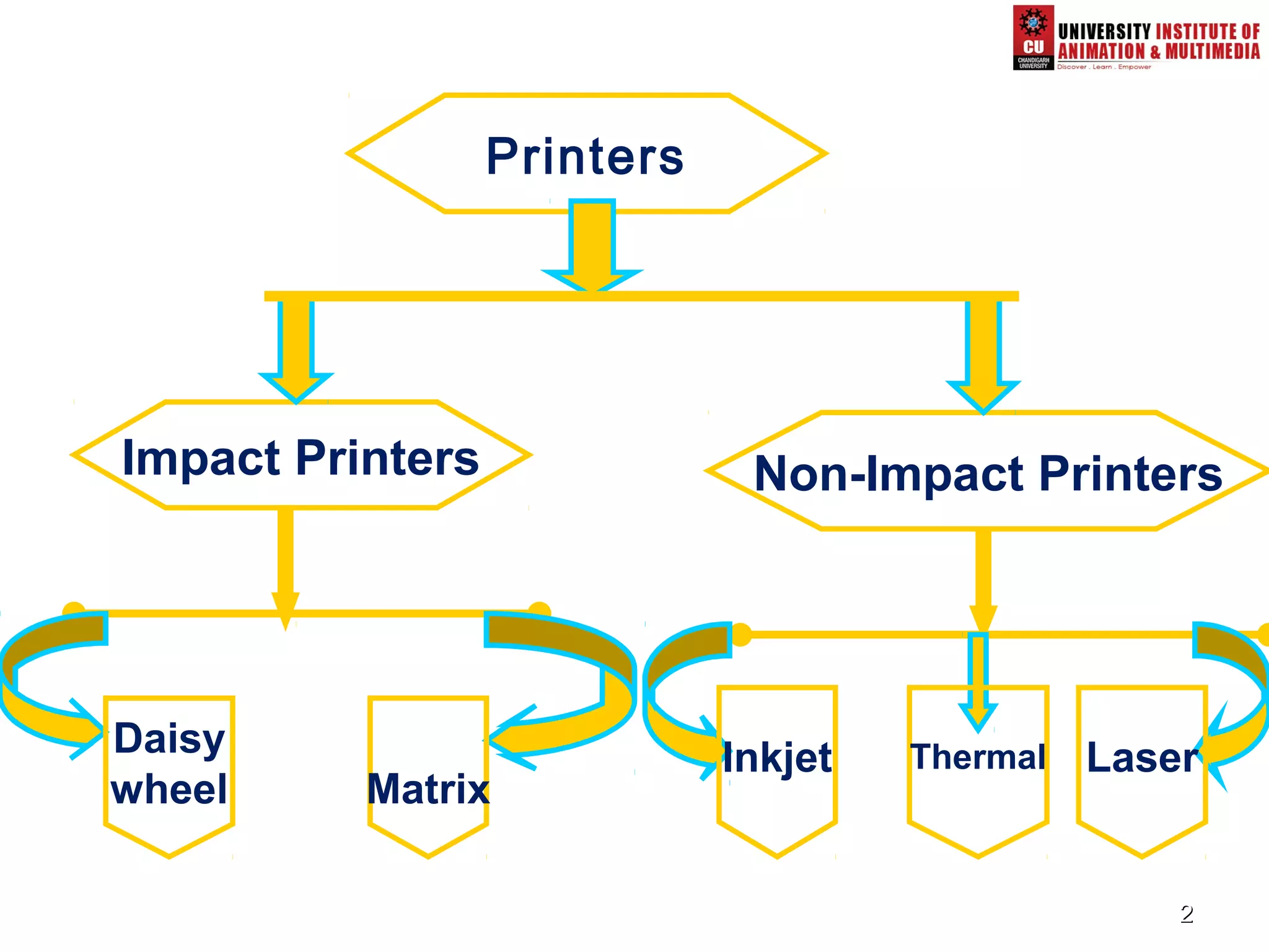 22
Printers
Impact Printers Non-Impact Printers
Daisy
wheel
Dot-
Matrix
Inkjet Thermal Laser
 