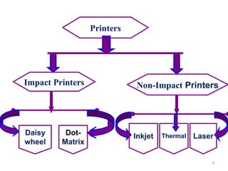 4
Printers
Impact Printers Non-Impact Printers
Daisy
wheel
Dot-
Matrix
Inkjet Thermal Laser
 