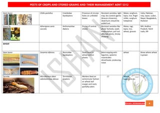 QUICK BOOK ON PESTS OF CROPS AND STORED GRAIN AND THEIR MANAGEMENT AENT5312 NOTES