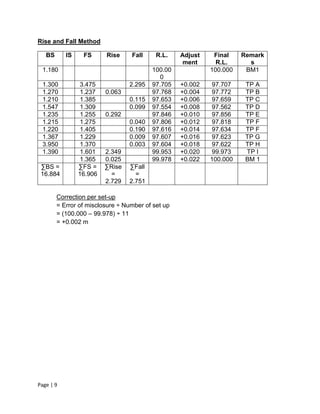 Page | 9
Rise and Fall Method
BS IS FS Rise Fall R.L. Adjust
ment
Final
R.L.
Remark
s
1.180 100.00
0
100.000 BM1
1.300 3.475 2.295 97.705 +0.002 97.707 TP A
1.270 1.237 0.063 97.768 +0.004 97.772 TP B
1.210 1.385 0.115 97.653 +0.006 97.659 TP C
1.547 1.309 0.099 97.554 +0.008 97.562 TP D
1.235 1.255 0.292 97.846 +0.010 97.856 TP E
1.215 1.275 0.040 97.806 +0.012 97.818 TP F
1.220 1.405 0.190 97.616 +0.014 97.634 TP F
1.367 1.229 0.009 97.607 +0.016 97.623 TP G
3.950 1.370 0.003 97.604 +0.018 97.622 TP H
1.390 1.601 2.349 99.953 +0.020 99.973 TP I
1.365 0.025 99.978 +0.022 100.000 BM 1
∑BS =
16.884
∑FS =
16.906
∑Rise
=
2.729
∑Fall
=
2.751
Correction per set-up
= Error of misclosure ÷ Number of set up
= (100.000 – 99.978) ÷ 11
= +0.002 m
 