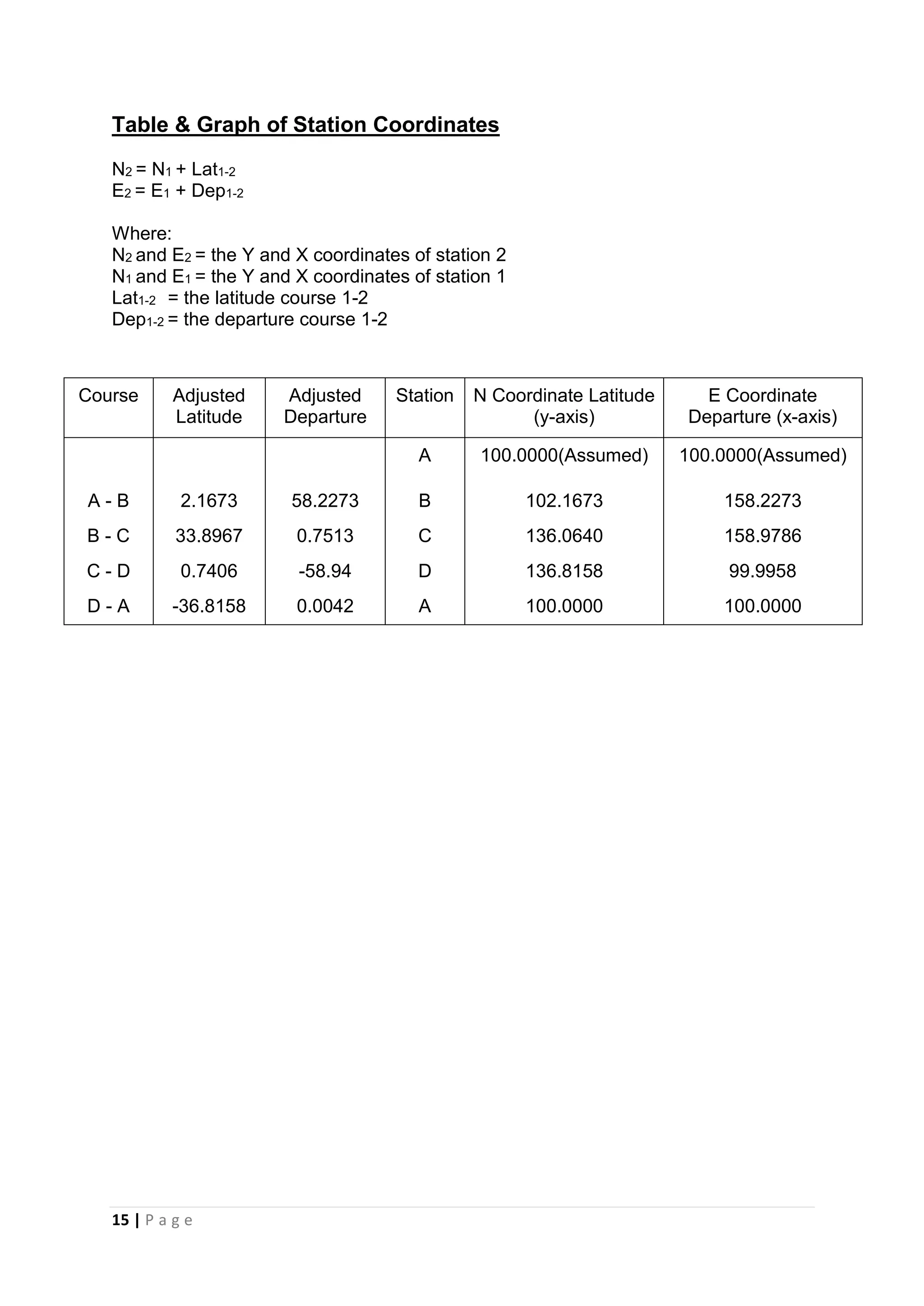 15 | P a g e
Table & Graph of Station Coordinates
N2 = N1 + Lat1-2
E2 = E1 + Dep1-2
Where:
N2 and E2 = the Y and X coordinates of station 2
N1 and E1 = the Y and X coordinates of station 1
Lat1-2 = the latitude course 1-2
Dep1-2 = the departure course 1-2
Course Adjusted
Latitude
Adjusted
Departure
Station N Coordinate Latitude
(y-axis)
E Coordinate
Departure (x-axis)
A 100.0000(Assumed) 100.0000(Assumed)
A - B 2.1673 58.2273 B 102.1673 158.2273
B - C 33.8967 0.7513 C 136.0640 158.9786
C - D 0.7406 -58.94 D 136.8158 99.9958
D - A -36.8158 0.0042 A 100.0000 100.0000
 