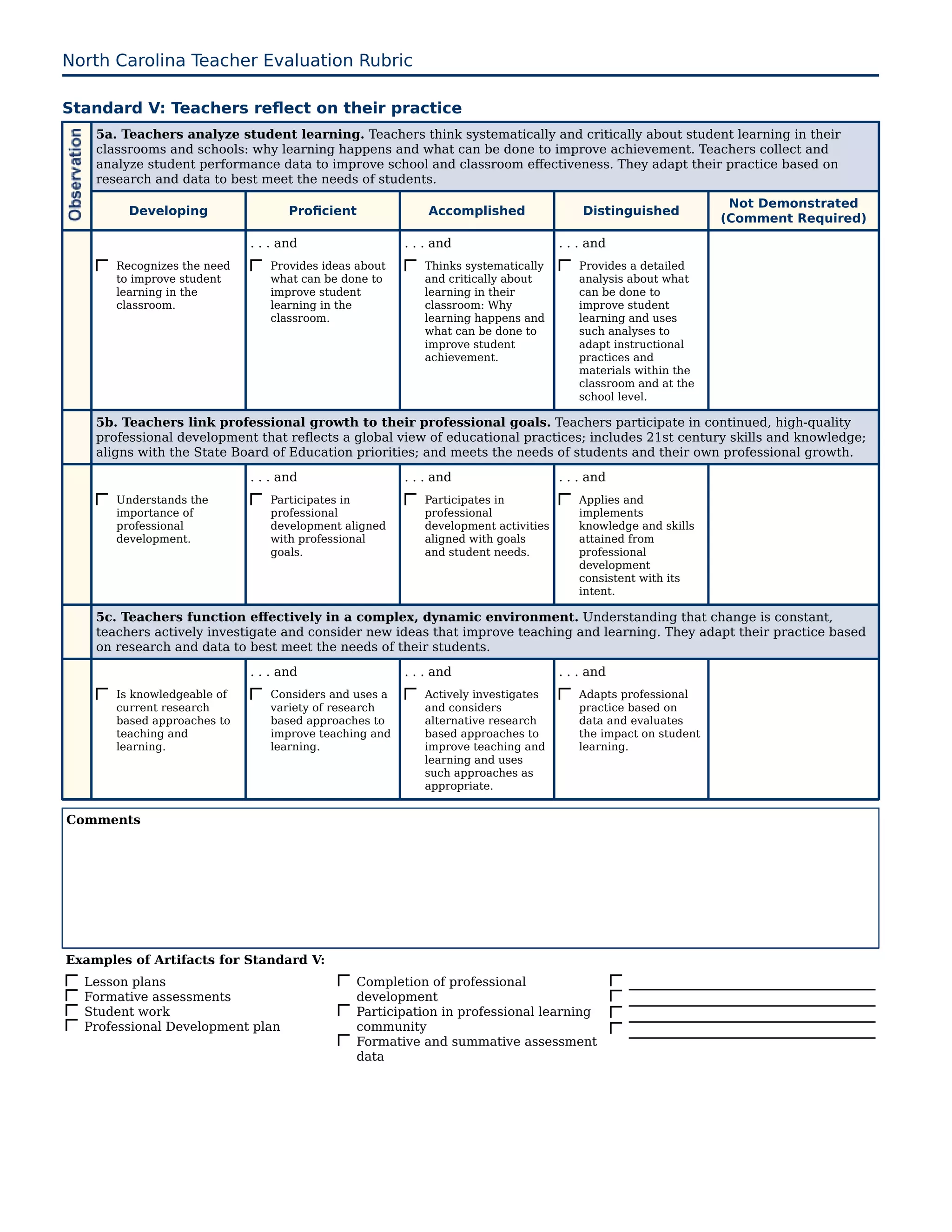 North Carolina Teacher Evaluation Rubric

Standard V: Teachers reflect on their practice
    5a. Teachers analyze student learning. Teachers think systematically and critically about student learning in their
    classrooms and schools: why learning happens and what can be done to improve achievement. Teachers collect and
    analyze student performance data to improve school and classroom effectiveness. They adapt their practice based on
    research and data to best meet the needs of students.
                                                                                                               Not Demonstrated
         Developing                 Proficient             Accomplished                Distinguished
                                                                                                              (Comment Required)
                             . . . and                 . . . and                   . . . and
       Recognizes the need      Provides ideas about      Thinks systematically       Provides a detailed
       to improve student       what can be done to       and critically about        analysis about what
       learning in the          improve student           learning in their           can be done to
       classroom.               learning in the           classroom: Why              improve student
                                classroom.                learning happens and        learning and uses
                                                          what can be done to         such analyses to
                                                          improve student             adapt instructional
                                                          achievement.                practices and
                                                                                      materials within the
                                                                                      classroom and at the
                                                                                      school level.

    5b. Teachers link professional growth to their professional goals. Teachers participate in continued, high-quality
    professional development that reflects a global view of educational practices; includes 21st century skills and knowledge;
    aligns with the State Board of Education priorities; and meets the needs of students and their own professional growth.
                             . . . and                 . . . and                   . . . and
       Understands the          Participates in           Participates in             Applies and
       importance of            professional              professional                implements
       professional             development aligned       development activities      knowledge and skills
       development.             with professional         aligned with goals          attained from
                                goals.                    and student needs.          professional
                                                                                      development
                                                                                      consistent with its
                                                                                      intent.

    5c. Teachers function effectively in a complex, dynamic environment. Understanding that change is constant,
    teachers actively investigate and consider new ideas that improve teaching and learning. They adapt their practice based
    on research and data to best meet the needs of their students.
                             . . . and                 . . . and                   . . . and
       Is knowledgeable of      Considers and uses a      Actively investigates       Adapts professional
       current research         variety of research       and considers               practice based on
       based approaches to      based approaches to       alternative research        data and evaluates
       teaching and             improve teaching and      based approaches to         the impact on student
       learning.                learning.                 improve teaching and        learning.
                                                          learning and uses
                                                          such approaches as
                                                          appropriate.


Comments




Examples of Artifacts for Standard V:
  Lesson plans                                Completion of professional
  Formative assessments                       development
  Student work                                Participation in professional learning
  Professional Development plan               community
                                              Formative and summative assessment
                                              data
 