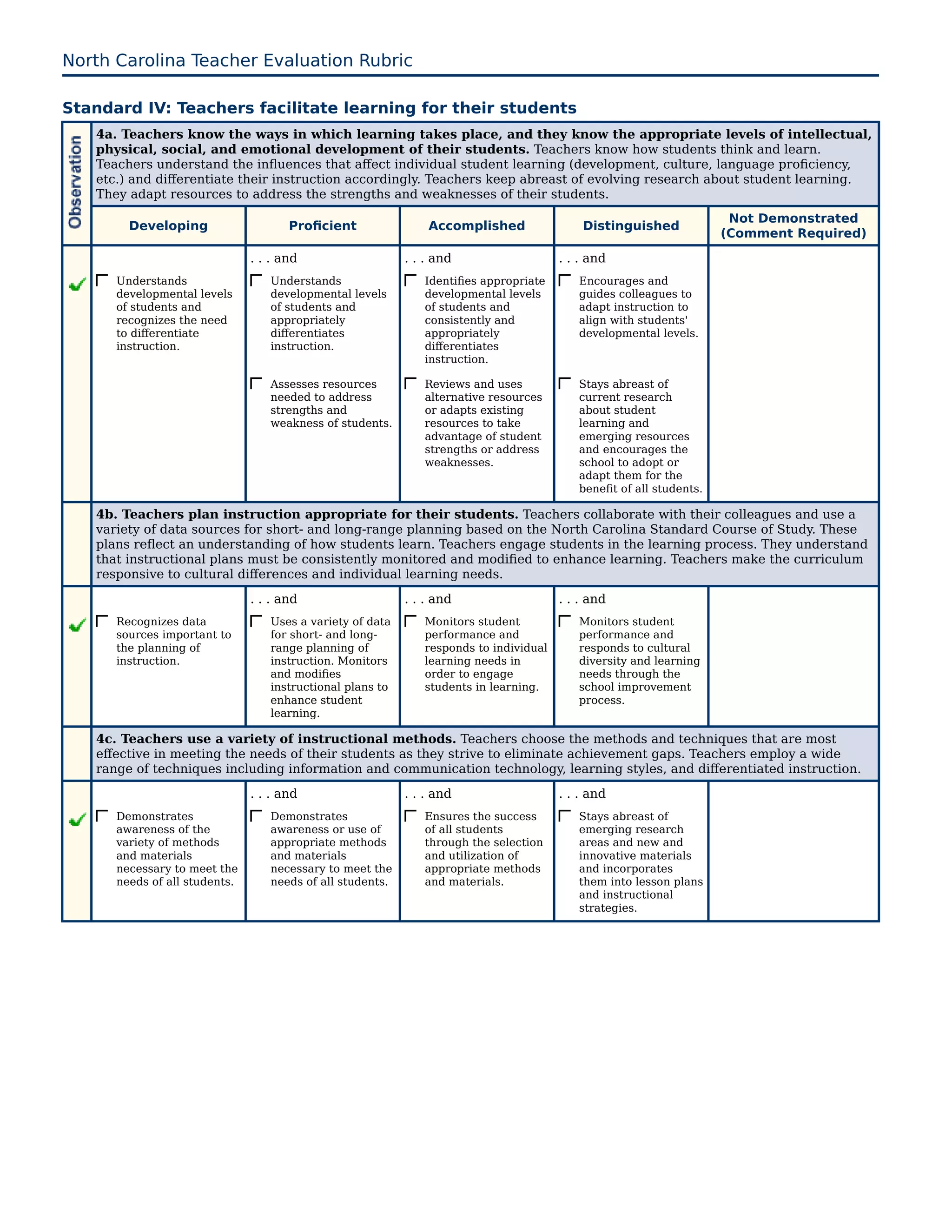 North Carolina Teacher Evaluation Rubric

Standard IV: Teachers facilitate learning for their students
   4a. Teachers know the ways in which learning takes place, and they know the appropriate levels of intellectual,
   physical, social, and emotional development of their students. Teachers know how students think and learn.
   Teachers understand the influences that affect individual student learning (development, culture, language proficiency,
   etc.) and differentiate their instruction accordingly. Teachers keep abreast of evolving research about student learning.
   They adapt resources to address the strengths and weaknesses of their students.
                                                                                                                      Not Demonstrated
        Developing                    Proficient               Accomplished                Distinguished
                                                                                                                     (Comment Required)
                               . . . and                   . . . and                   . . . and
      Understands                 Understands                 Identifies appropriate      Encourages and
      developmental levels        developmental levels        developmental levels        guides colleagues to
      of students and             of students and             of students and             adapt instruction to
      recognizes the need         appropriately               consistently and            align with students'
      to differentiate            differentiates              appropriately               developmental levels.
      instruction.                instruction.                differentiates
                                                              instruction.

                                  Assesses resources          Reviews and uses            Stays abreast of
                                  needed to address           alternative resources       current research
                                  strengths and               or adapts existing          about student
                                  weakness of students.       resources to take           learning and
                                                              advantage of student        emerging resources
                                                              strengths or address        and encourages the
                                                              weaknesses.                 school to adopt or
                                                                                          adapt them for the
                                                                                          benefit of all students.

   4b. Teachers plan instruction appropriate for their students. Teachers collaborate with their colleagues and use a
   variety of data sources for short- and long-range planning based on the North Carolina Standard Course of Study. These
   plans reflect an understanding of how students learn. Teachers engage students in the learning process. They understand
   that instructional plans must be consistently monitored and modified to enhance learning. Teachers make the curriculum
   responsive to cultural differences and individual learning needs.
                               . . . and                   . . . and                   . . . and
      Recognizes data             Uses a variety of data      Monitors student            Monitors student
      sources important to        for short- and long-        performance and             performance and
      the planning of             range planning of           responds to individual      responds to cultural
      instruction.                instruction. Monitors       learning needs in           diversity and learning
                                  and modifies                order to engage             needs through the
                                  instructional plans to      students in learning.       school improvement
                                  enhance student                                         process.
                                  learning.

   4c. Teachers use a variety of instructional methods. Teachers choose the methods and techniques that are most
   effective in meeting the needs of their students as they strive to eliminate achievement gaps. Teachers employ a wide
   range of techniques including information and communication technology, learning styles, and differentiated instruction.
                               . . . and                   . . . and                   . . . and
      Demonstrates                Demonstrates                Ensures the success         Stays abreast of
      awareness of the            awareness or use of         of all students             emerging research
      variety of methods          appropriate methods         through the selection       areas and new and
      and materials               and materials               and utilization of          innovative materials
      necessary to meet the       necessary to meet the       appropriate methods         and incorporates
      needs of all students.      needs of all students.      and materials.              them into lesson plans
                                                                                          and instructional
                                                                                          strategies.
 