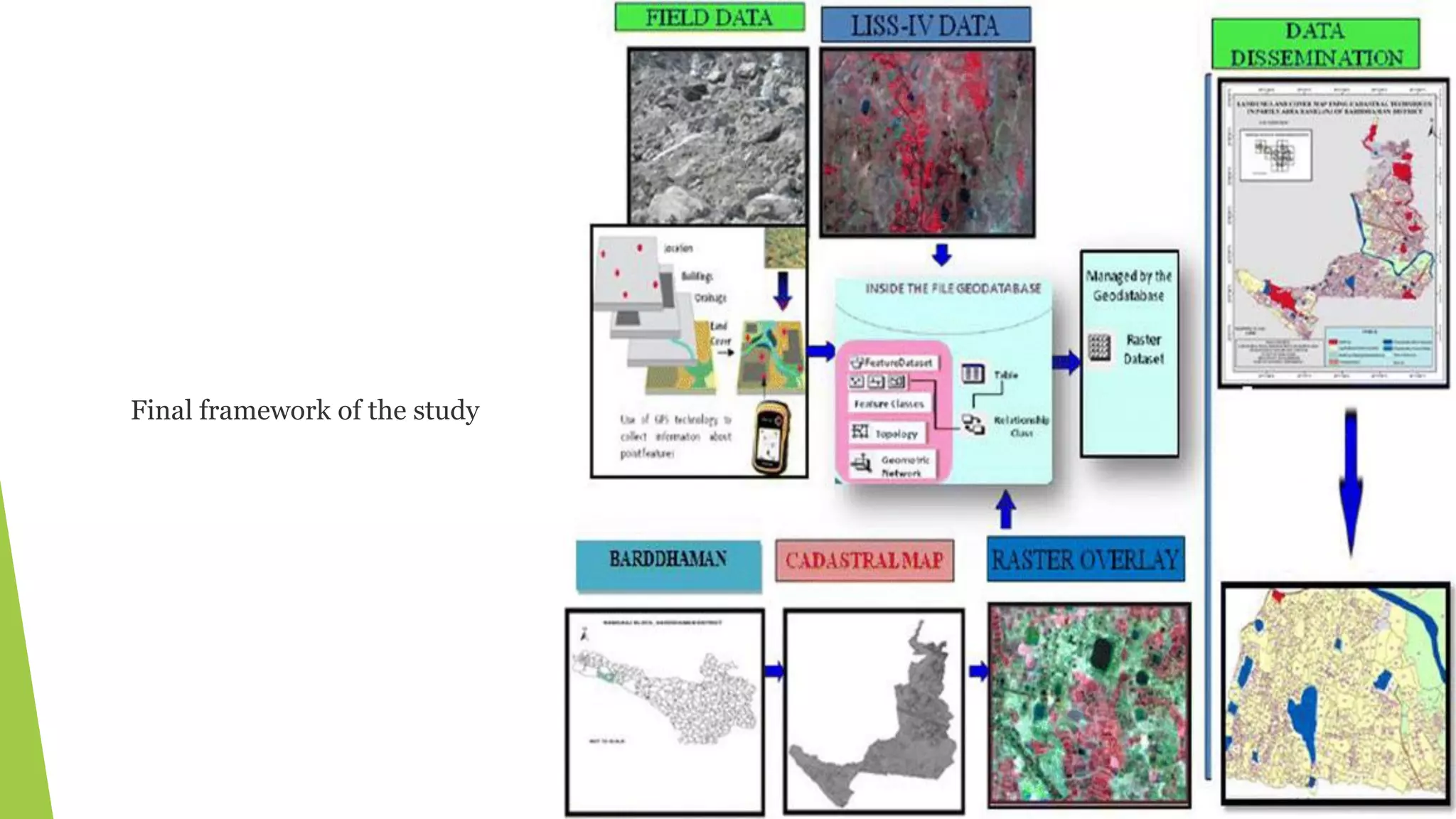 Final framework of the study
 