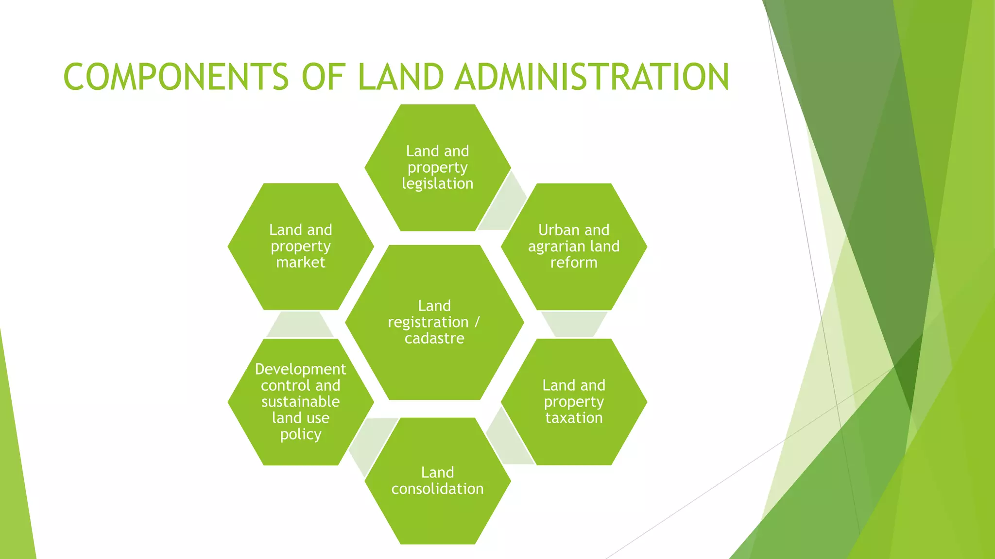 COMPONENTS OF LAND ADMINISTRATION
Land
registration /
cadastre
Land and
property
legislation
Urban and
agrarian land
reform
Land and
property
taxation
Land
consolidation
Development
control and
sustainable
land use
policy
Land and
property
market
 