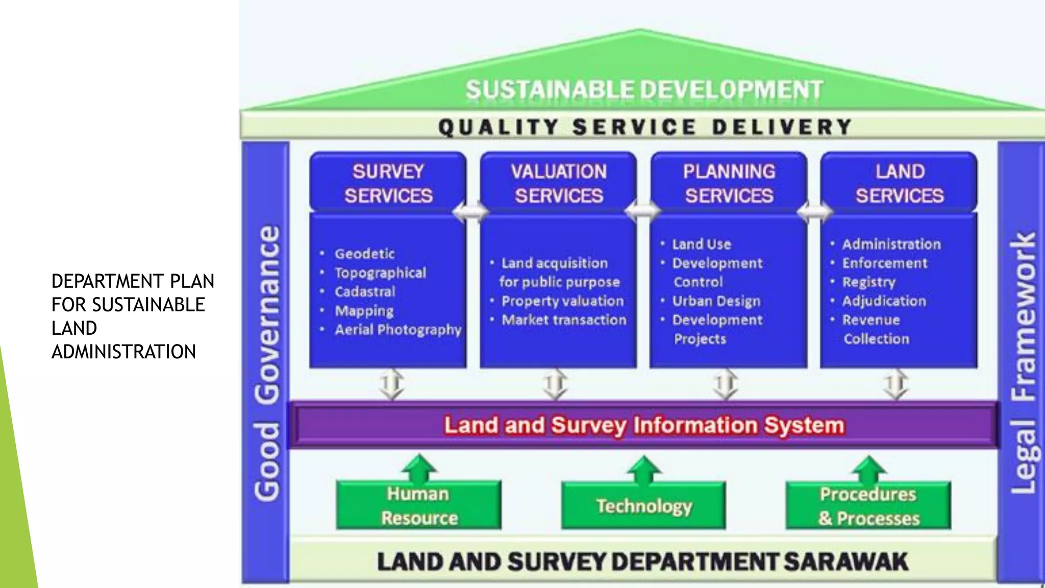 DEPARTMENT PLAN
FOR SUSTAINABLE
LAND
ADMINISTRATION
 