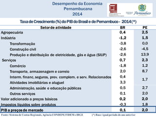 Setorde atividade BR PE
Agropecuária 0,4 2,5
Indústria -1,2 1,5
Transformação -3,8 0,0
Construção civil -2,6 -4,5
Produção e distribuição de eletricidade, gás e água (SIUP) -2,6 13,9
Serviços 0,7 2,3
Comércio -1,8 1,2
Transporte, armazenagem e correio 2,0 8,7
Interm. financ, seguros, prev. complem. e serv. Relacionados 0,4
1,7
Atividades imobiliárias e aluguel 3,3
Administração, saúde e educação públicas 0,5 2,7
Outros serviços 0,1 2,0
Valor adicionado a preços básicos 0,2 2,0
Impostos líquidos sobre produtos -0,3 1,8
PIB a preçosde mercado 0,1 2,0
Fonte: Sistema de Contas Regionais,Agência CONDEPE/FIDEM e IBGE (*) Base: igual período do ano anterior
TaxadeCrescimento(%)doPIBdoBrasile dePernambuco- 2014(*)
Desempenho da Economia
Pernambucana
2014
 