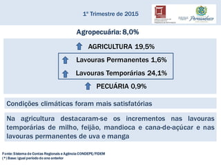 Fonte: Sistema de Contas Regionais e Agência CONDEPE/FIDEM
(*) Base: igual período do ano anterior
1º Trimestre de 2015
Agropecuária: 8,0%
AGRICULTURA 19,5%
Lavouras Permanentes 1,6%
Lavouras Temporárias 24,1%
PECUÁRIA 0,9%
Condições climáticas foram mais satisfatórias
Na agricultura destacaram-se os incrementos nas lavouras
temporárias de milho, feijão, mandioca e cana-de-açúcar e nas
lavouras permanentes de uva e manga
 