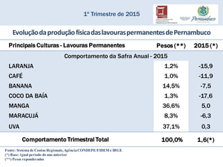 1º Trimestre de 2015
EvoluçãodaproduçãofísicadaslavouraspermanentesdePernambuco
Principais Culturas - Lavouras Permanentes Pesos (**) 2015 (*)
Comportamento da Safra Anual - 2015
LARANJA 1,2% -15,9
CAFÉ 1,0% -11,9
BANANA 14,5% -7,5
COCO DA BAÍA 1,3% -17,6
MANGA 36,6% 5,0
MARACUJÁ 8,3% -6,3
UVA 37,1% 0,3
Comportamento Trimestral Total 100,0% 1,6(*)
Fonte: Sistema de Contas Regionais,Agência CONDEPE/FIDEM e IBGE
(*) Base: igual período do ano anterior
(**) Pesos reponderados
 