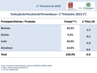 1º Trimestre de 2015
EvoluçãodaPecuáriadePernambuco–1°Trimestre 2015 (*)
Principais Efetivos / Produtos Pesos(**) 1°Trim/15
Bovinos 42,2%
1,3
Suínos 0,3%
-6,1
Leite 42,9%
-1,0
Avicultura 14,6%
6,0
Total 100,0% 0,9
Fonte: Sistemade Contas Regionais,Agência CONDEPE/FIDEM e IBGE
(*) Base: igual período do ano anterior
(**) Pesos reponderados
 