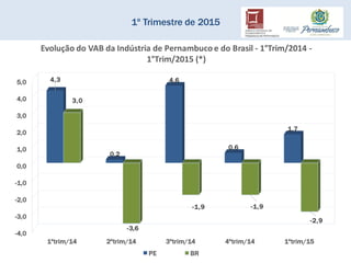 1º Trimestre de 2015
-4,0
-3,0
-2,0
-1,0
0,0
1,0
2,0
3,0
4,0
5,0
1ºtrim/14 2ºtrim/14 3ºtrim/14 4ºtrim/14 1ºtrim/15
4,3
0,2
4,6
0,6
1,7
3,0
-3,6
-1,9 -1,9
-2,9
Evolução do VAB da Indústria de Pernambuco e do Brasil - 1°Trim/2014 -
1°Trim/2015 (*)
PE BR
 