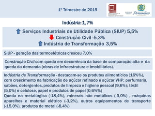 1º Trimestre de 2015
Indústria:1,7%
Serviços Industriais de Utilidade Pública (SIUP) 5,5%
Construção Civil -5,3%
Indústria de Transformação 3,5%
SIUP - geração das termoelétricas cresceu 7,0%
Construção Civil com queda em decorrência da base de comparação alta e da
queda da demanda (obras de infraestrutura e imobiliárias).
Indústria de Transformação- destacam-se os produtos alimentícios (16%%),
com crescimento na fabricação de açúcar refinado e açúcar VHP; perfumaria,
sabões, detergentes, produtos de limpeza e higiene pessoal (9,6%); têxtil
(5,0%) e celulose, papel e produtos de papel (0,6%%)
Queda na metalúrgica (-18,4%), minerais não metálicos (-3,0%) , máquinas
aparelhos e material elétrico (-3,2%), outros equipamentos de transporte
(-15,0%), produtos de metal (-8,4%)
 