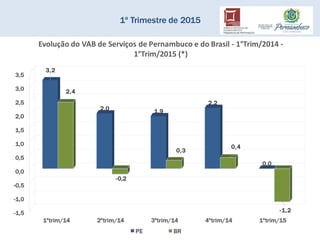1º Trimestre de 2015
-1,5
-1,0
-0,5
0,0
0,5
1,0
1,5
2,0
2,5
3,0
3,5
1ºtrim/14 2ºtrim/14 3ºtrim/14 4ºtrim/14 1ºtrim/15
3,2
2,0 1,9
2,2
0,0
2,4
-0,2
0,3
0,4
-1,2
Evolução do VAB de Serviços de Pernambuco e do Brasil - 1°Trim/2014 -
1°Trim/2015 (*)
PE BR
 