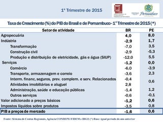Setorde atividade BR PE
Agropecuária 4,0 8,0
Indústria -2,9 1,7
Transformação -7,0 3,5
Construção civil -2,9 -5,3
Produção e distribuição de eletricidade, gás e água (SIUP) -12,0 5,5
Serviços -1,2 0,0
Comércio -6,0 -3,9
Transporte, armazenagem e correio -3,6 2,3
Interm. financ, seguros, prev. complem. e serv. Relacionados -0,4
0,6
Atividades imobiliárias e aluguel 2,8
Administração, saúde e educação públicas -1,4 1,2
Outros serviços -0,6 -0,1
Valor adicionado a preços básicos -1,2 0,6
Impostos líquidos sobre produtos -3,5 0,8
PIB a preçosde mercado -1,6 0,6
1º Trimestre de 2015
Fonte: Sistema de Contas Regionais,Agência CONDEPE/FIDEM e IBGE (*) Base: igual período do ano anterior
TaxadeCrescimento(%)doPIBdoBrasile dePernambuco-1°Trimestrede2015(*)
 