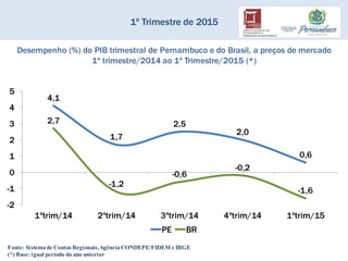 1º Trimestre de 2015
Fonte: Sistema de Contas Regionais,Agência CONDEPE/FIDEM e IBGE
(*) Base: igual período do ano anterior
4,1
1,7
2,5
2,0
0,6
2,7
-1,2
-0,6
-0,2
-1,6
-2
-1
0
1
2
3
4
5
1ºtrim/14 2ºtrim/14 3ºtrim/14 4ºtrim/14 1ºtrim/15
PE BR
Desempenho (%) do PIB trimestral de Pernambuco e do Brasil, a preços de mercado
1º trimestre/2014 ao 1º Trimestre/2015 (*)
 