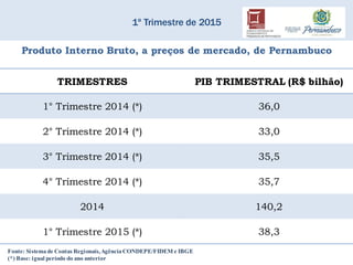 1º Trimestre de 2015
Fonte: Sistema de Contas Regionais,Agência CONDEPE/FIDEM e IBGE
(*) Base: igual período do ano anterior
TRIMESTRES PIB TRIMESTRAL (R$ bilhão)
1° Trimestre 2014 (*) 36,0
2° Trimestre 2014 (*) 33,0
3° Trimestre 2014 (*) 35,5
4° Trimestre 2014 (*) 35,7
2014 140,2
1° Trimestre 2015 (*) 38,3
Produto Interno Bruto, a preços de mercado, de Pernambuco
 
