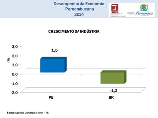 Desempenho da Economia
Pernambucana
2014
Fonte: Agência Condepe/Fidem– PE
-2,0
-1,0
0,0
1,0
2,0
3,0
PE BR
1,5
-1,2
(%)
CRESCIMENTO DA INDÚSTRIA
 