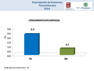 Desempenho da Economia
Pernambucana
2014
Fonte: Agência Condepe/Fidem– PE
0,0
0,5
1,0
1,5
2,0
2,5
3,0
PE BR
2,3
0,7
(%)
CRESCIMENTO DOS SERVIÇOS
 