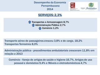 Desempenho da Economia
Pernambucana
2014
Transportes e Armazenagem 8,7%
Administração Pública 2,7%
Comércio 1,2%
SERVIÇOS: 2,3%
Transporte aéreo de passageiros cresceu 3,8% e de carga, 18,2%
Transportes Terrestres 8,0%
Administração pública - procedimentos ambulatoriais cresceram 11,8% em
relação a 2013
Comércio - Varejo de artigos de saúde e higiene 16,7%, Artigos de uso
pessoal e doméstico 9,4% e Móveis e eletrodomésticos 4,7%
 