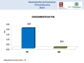 Desempenho da Economia
Pernambucana
2014
Fonte: Agência Condepe/Fidem– PE
0,0
0,5
1,0
1,5
2,0
2,5
PE BR
2,0
0,1
(%)
CRESCIMENTODO PIB
 