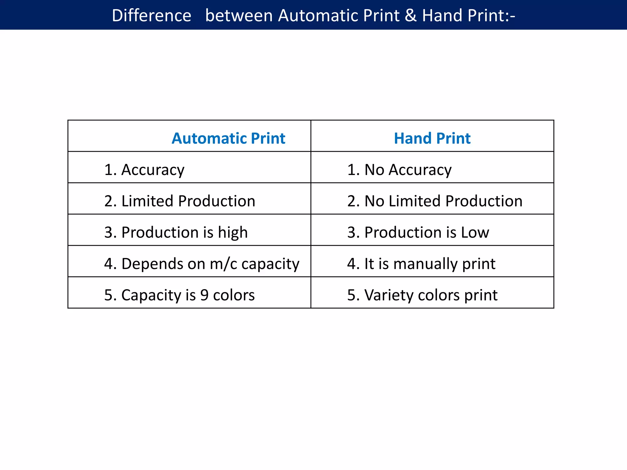 Automatic Print Hand Print
1. Accuracy 1. No Accuracy
2. Limited Production 2. No Limited Production
3. Production is high 3. Production is Low
4. Depends on m/c capacity 4. It is manually print
5. Capacity is 9 colors 5. Variety colors print
Difference between Automatic Print & Hand Print:-
 