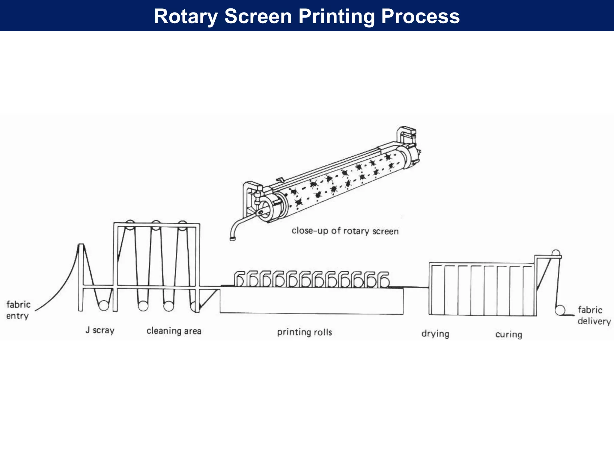 Rotary Screen Printing Process
 