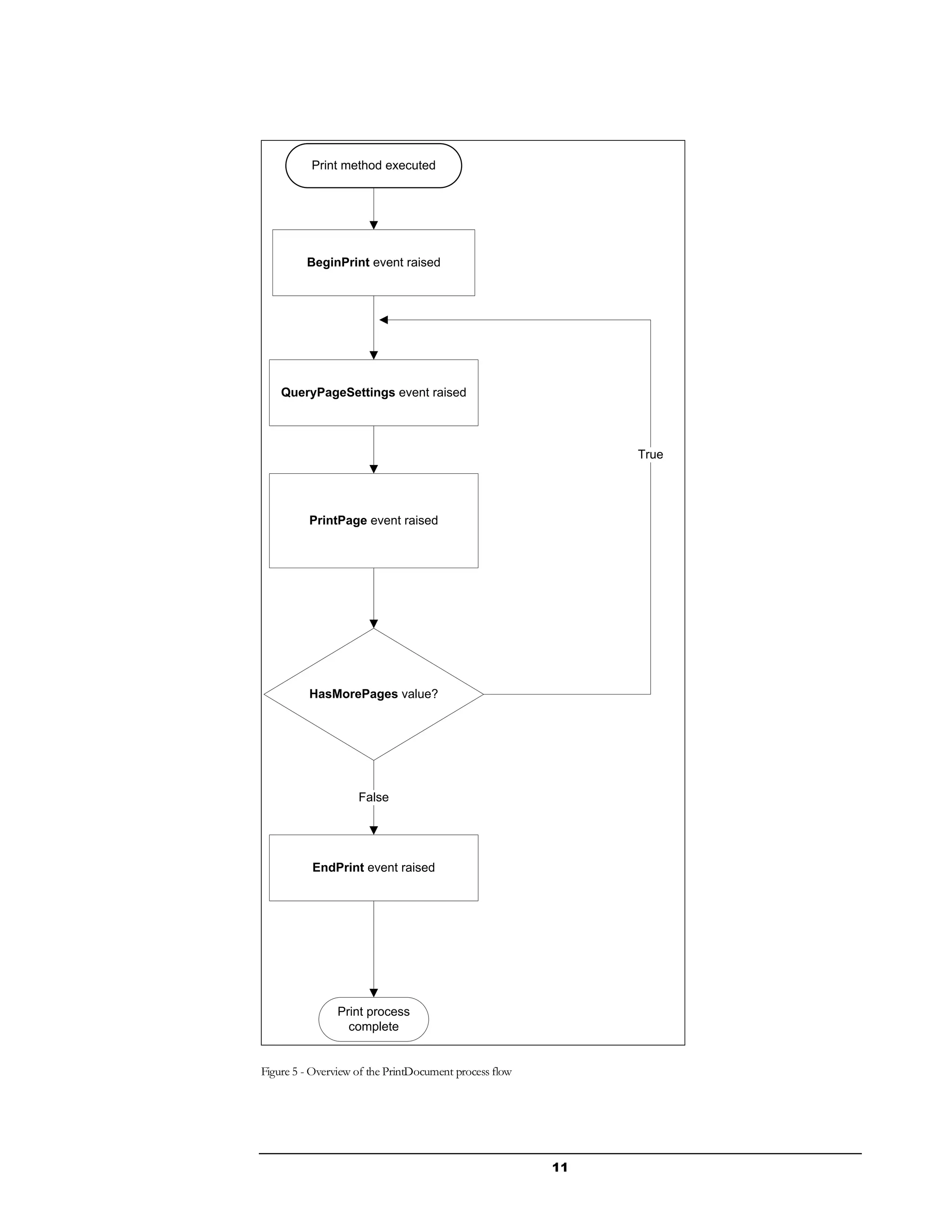 11
Print method executed
BeginPrint event raised
QueryPageSettings event raised
PrintPage event raised
EndPrint event raised
HasMorePages value?
False
True
Print process
complete
Figure 5 - Overview of the PrintDocument process flow
 