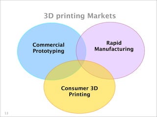 Printing in 3D
