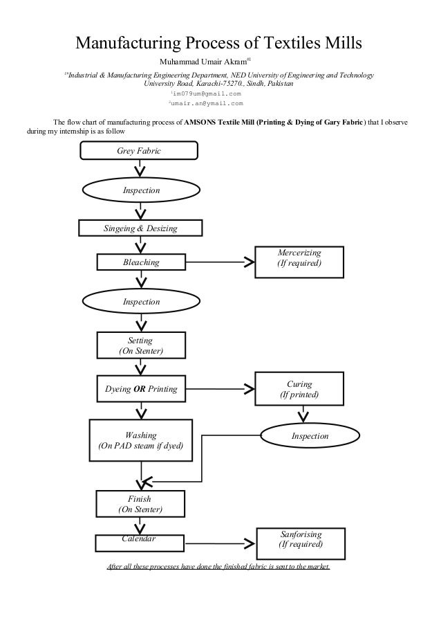 Textile Manufacturing Process Flow Chart