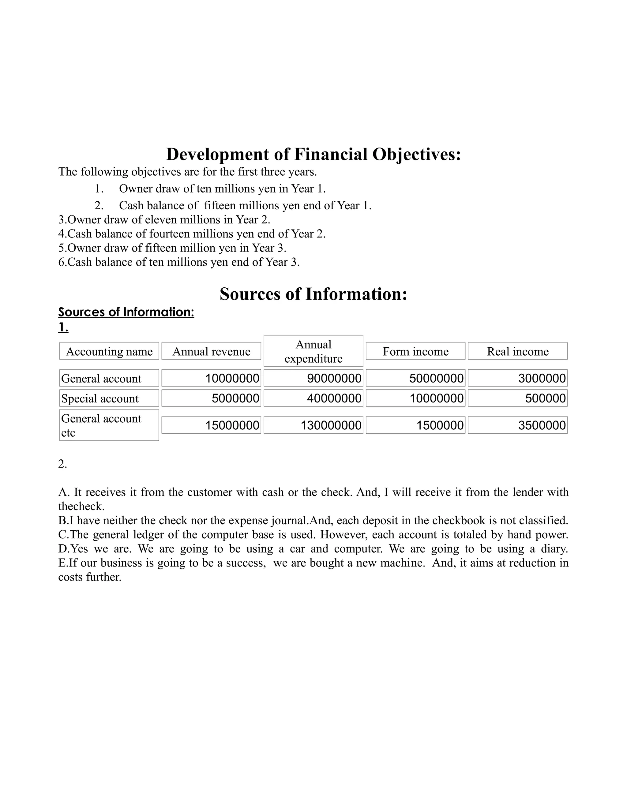 Development of Financial Objectives:
The following objectives are for the first three years.
       1. 　Owner draw of ten millions yen in Year 1.
       2. 　Cash balance of fifteen millions yen end of Year 1.
3.Owner draw of eleven millions in Year 2.
4.Cash balance of fourteen millions yen end of Year 2.
5.Owner draw of fifteen million yen in Year 3.
6.Cash balance of ten millions yen end of Year 3.

                                Sources of Information:
Sources of Information:
1.
                                                Annual
 Accounting name       Annual revenue                             Form income          Real income
                                              expenditure
General account              10000000             90000000             50000000              3000000
Special account                5000000            40000000             10000000                500000
General account
                             15000000            130000000              1500000              3500000
etc

2.

A. It receives it from the customer with cash or the check. And, I will receive it from the lender with
thecheck.
B.I have neither the check nor the expense journal.And, each deposit in the checkbook is not classified.
C.The general ledger of the computer base is used. However, each account is totaled by hand power.
D.Yes we are. We are going to be using a car and computer. We are going to be using a diary.
E.If our business is going to be a success, we are bought a new machine. And, it aims at reduction in
costs further.
 