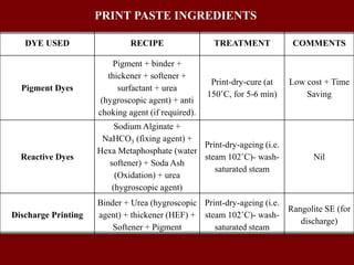 DYE USED RECIPE TREATMENT COMMENTS
Pigment Dyes
Pigment + binder +
thickener + softener +
surfactant + urea
(hygroscopic agent) + anti
choking agent (if required).
Print-dry-cure (at
150˚C, for 5-6 min)
Low cost + Time
Saving
Reactive Dyes
Sodium Alginate +
NaHCO3 (fixing agent) +
Hexa Metaphosphate (water
softener) + Soda Ash
(Oxidation) + urea
(hygroscopic agent)
Print-dry-ageing (i.e.
steam 102˚C)- wash-
saturated steam
Nil
Discharge Printing
Binder + Urea (hygroscopic
agent) + thickener (HEF) +
Softener + Pigment
Print-dry-ageing (i.e.
steam 102˚C)- wash-
saturated steam
Rangolite SE (for
discharge)
PRINT PASTE INGREDIENTS
 