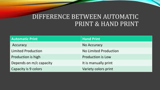 DIFFERENCE BETWEEN AUTOMATIC
PRINT & HAND PRINT
Automatic Print Hand Print
Accuracy No Accuracy
Limited Production No Limited Production
Production is high Production is Low
Depends on m/c capacity It is manually print
Capacity is 9 colors Variety colors print
 