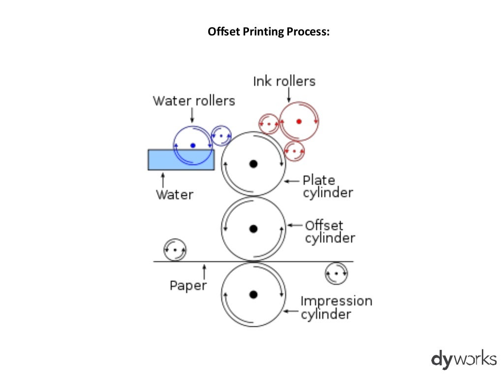 Printing Techniques & Substrates